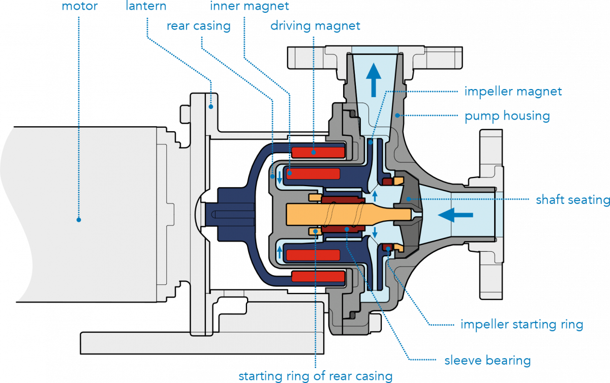 Understanding How Centrifugal Pumps Work - Moley Magnetics